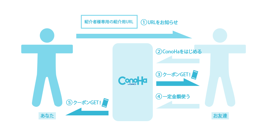 ConoHa友達紹介の仕組み。紹介URLから申し込み、利用開始で1,000円割引クーポンがもらえる流れ。