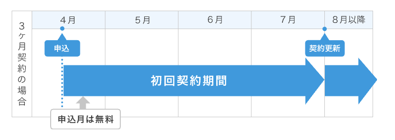 ConoHa WING「WINGパック」を3か月契約した場合の例。