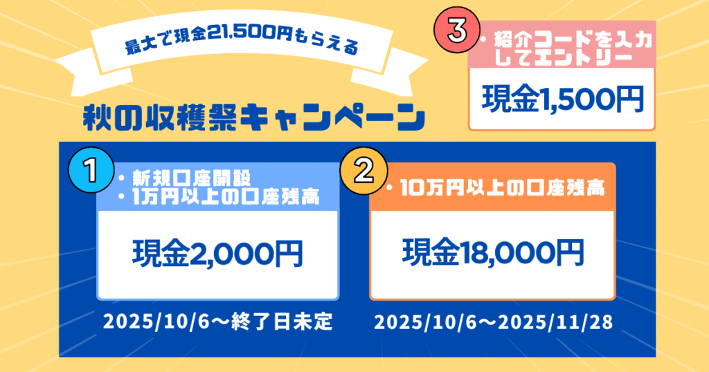 三菱UFJ銀行の「秋の収穫祭キャンペーン」では、2025年10月6日から新規口座開設で現金2,000円、追加特典で18,000円の現金プレゼント。さらにエントリー時に紹介コードの入力で現金1,500円。合計最大21,500円がもらえる期間限定キャンペーン。