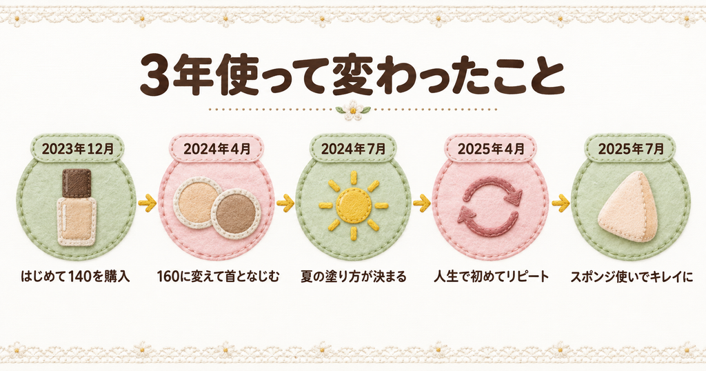 エッセンススキングロウファンデーションを3年使って変わったことを、2023年12月に140を購入・2024年4月に160へ変更・2024年7月に夏の塗り方が決まる・2025年4月に人生で初めてリピート・2025年7月にスポンジ使いを発見、の順に示した図