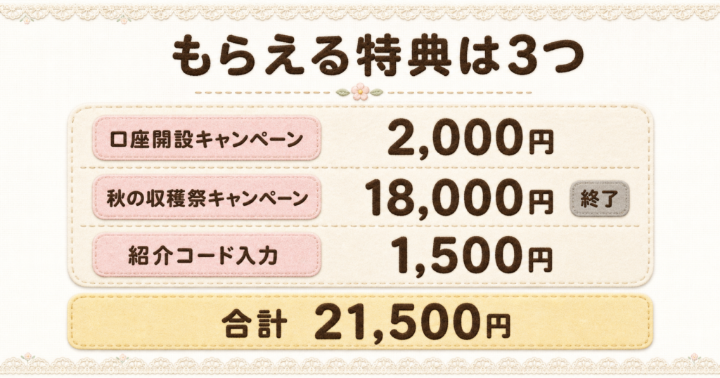 三菱UFJ銀行の口座開設キャンペーンでもらえる特典の総額。秋の収穫祭キャンペーン等を含めた合計21,500円の内訳。