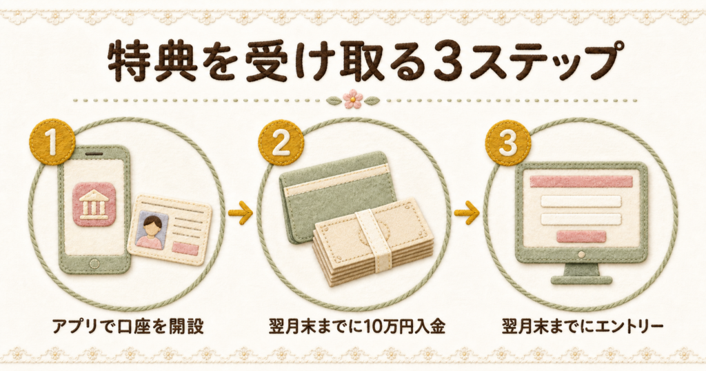 三菱UFJ銀行の夏エンジョイキャンペーン特典を受け取る3ステップ。アプリ口座開設から入金、エントリーまでの手順。