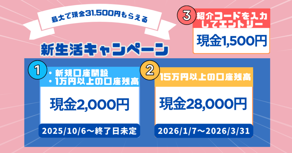三菱UFJ銀行の「新生活キャンペーン」では、2025年10月6日から新規口座開設で現金2,000円、追加特典で28,000円の現金プレゼント。さらにエントリー時に紹介コードの入力で現金1,500円。合計最大31,500円がもらえる期間限定キャンペーン。