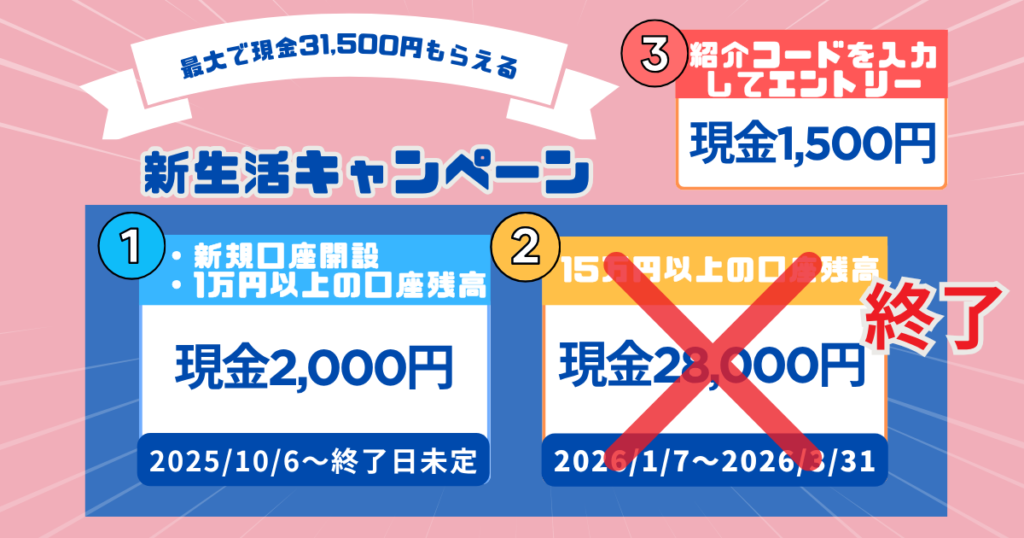 三菱UFJ銀行の「新生活キャンペーン」では、2025年10月6日から新規口座開設で現金2,000円、追加特典で28,000円の現金プレゼント。さらにエントリー時に紹介コードの入力で現金1,500円。合計最大31,500円がもらえる期間限定キャンペーン。（追加特典で28,000円の現金プレゼントは終了した。）