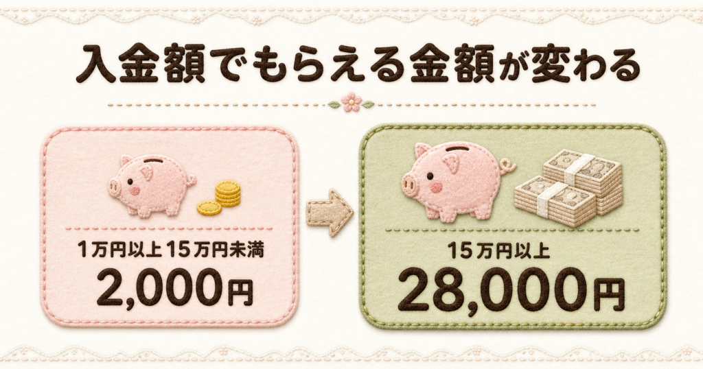三菱UFJ銀行の新生活キャンペーンにおける、入金額ごとの特典金額の違いを豚の貯金箱のイラストで比較した図。