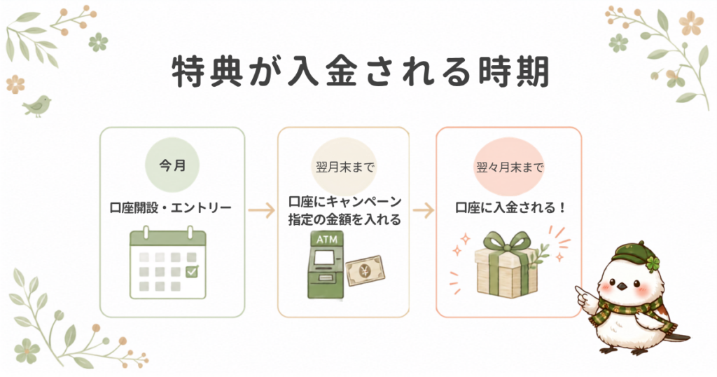 疑問点を解決するQ&Aセクション。三菱UFJ銀行の新規口座開設キャンペーンに関するよくある質問で、特典が入金される時期を解説。
