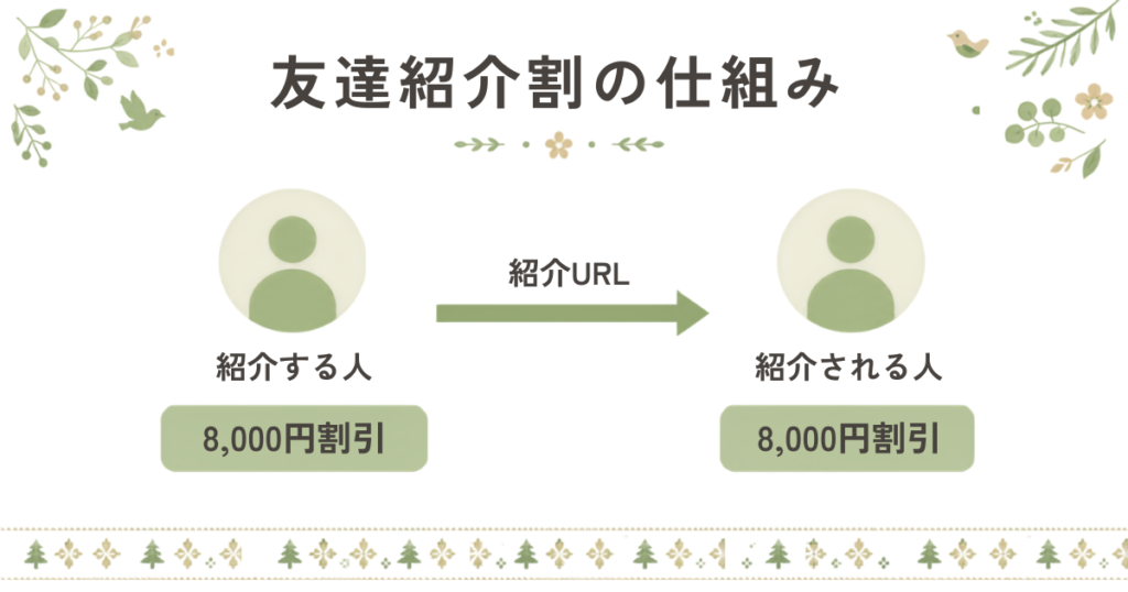 オクトパスエナジーの友達紹介割キャンペーン特典を解説。紹介URLからの申し込みで電気代が合計8,000円割引されるお得な仕組み。