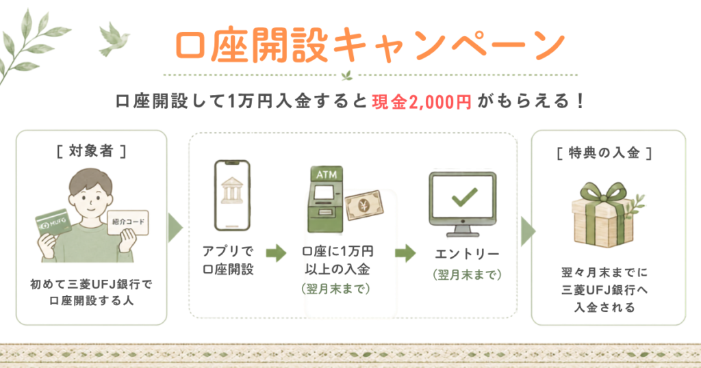 三菱UFJ銀行の口座開設キャンペーン。アプリで口座開設して、1万円以上の入金とエントリーで現金2,000円が口座へ入金される仕組み。