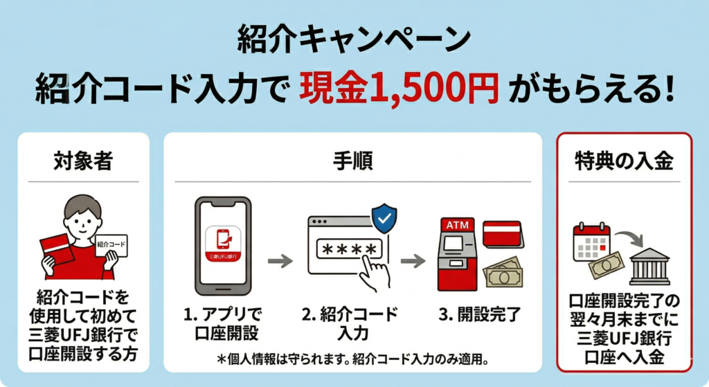 三菱UFJ銀行の紹介キャンペーン。紹介コード入力とエントリーで現金1,500円が口座へ入金される仕組み。