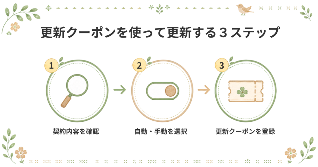 ConoHa WINGの更新クーポンを利用してサーバーを契約更新する手順を3ステップで解説したバナー。