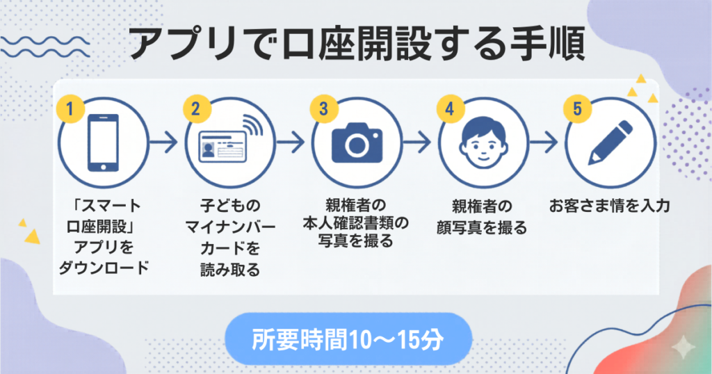 三菱UFJ銀行アプリでの子ども口座開設手順。書類読み取りから顔写真撮影、情報入力までの5ステップを解説。