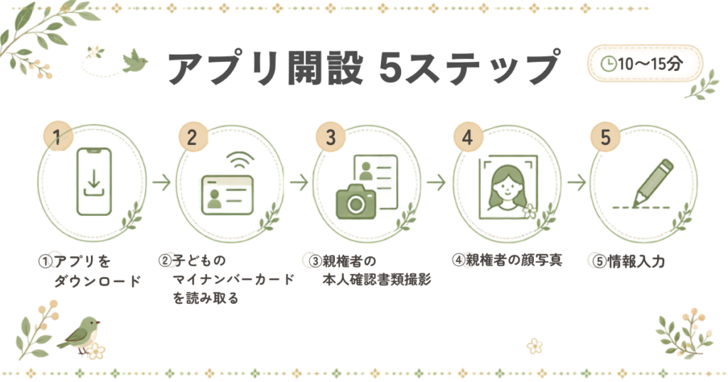 三菱UFJ銀行アプリでの子ども口座開設手順。書類読み取りから顔写真撮影、情報入力までの5ステップを解説。