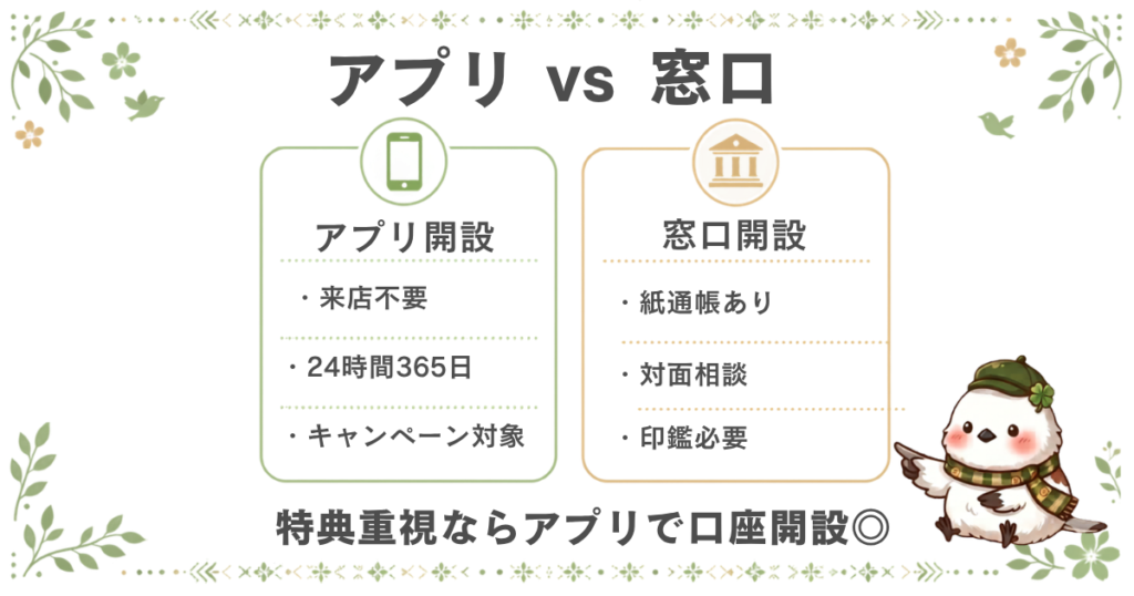 三菱UFJ銀行の口座開設方法の比較。特典重視ならキャンペーン対象のアプリ、紙通帳なら窓口開設が選べる。