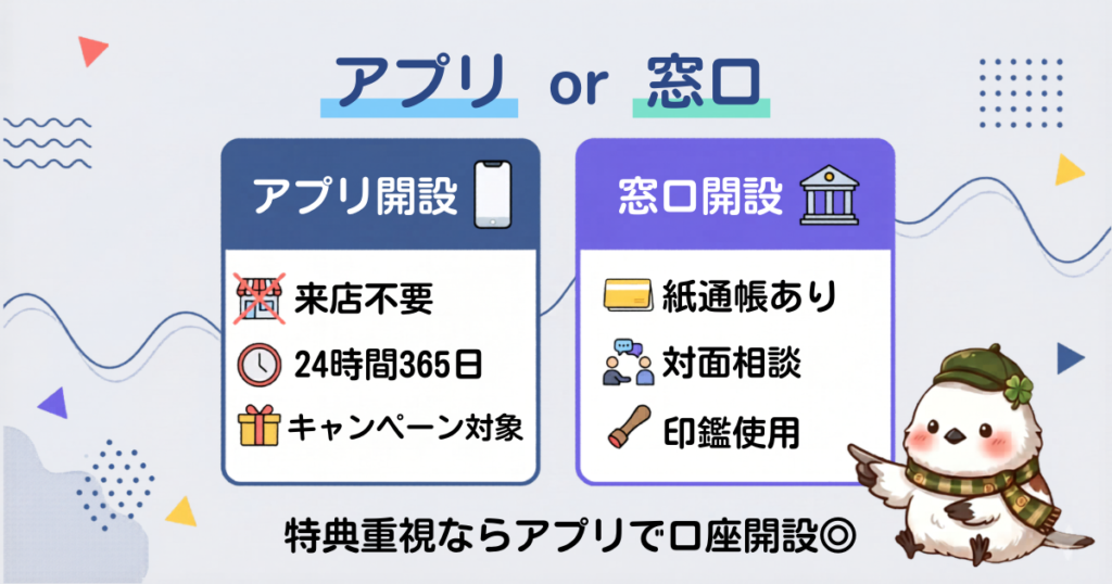三菱UFJ銀行の口座開設方法の比較。特典重視ならキャンペーン対象のアプリ、紙通帳なら窓口開設が選べる。