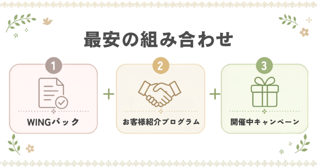 ConoHa WING最安契約のための「最安の組み合わせ」を解説。WINGパックにお客様紹介プログラムと開催中キャンペーンを組み合わせることが最安。