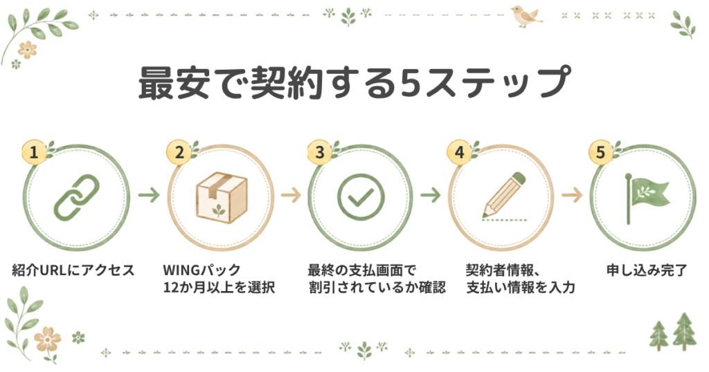ConoHa WINGを最安値で新規契約する手順を5ステップで解説。紹介URLアクセスからWINGパック選択、割引確認、申し込み完了までの流れ。