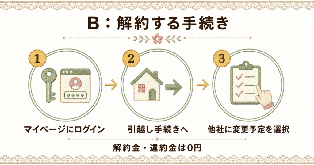 オクトパスエナジーの解約手続き手順。マイページからの申請方法と解約金が無料であることの説明。