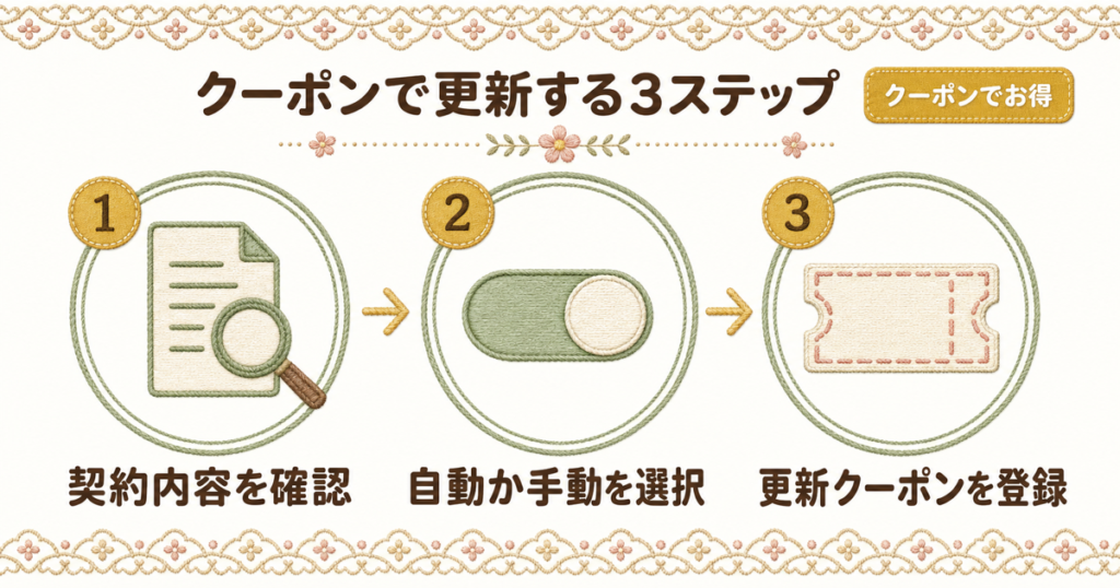 ConoHa WINGをクーポンで更新する3ステップ。内容確認から自動・手動設定、クーポン登録までの流れ。