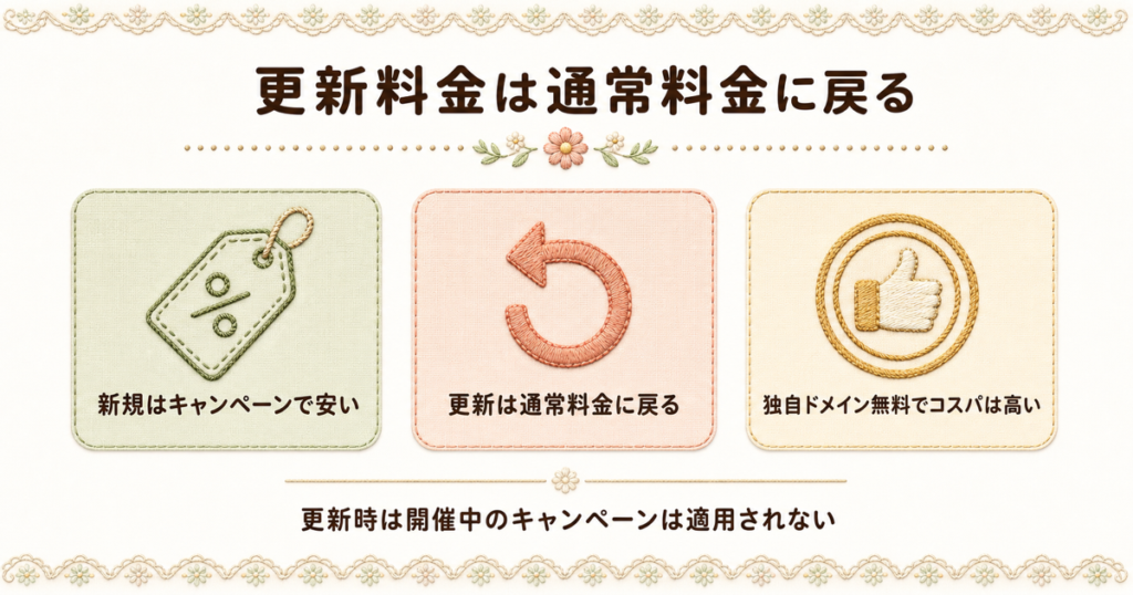 ConoHa WINGで利用可能な2種類の更新クーポン。500円OFFのお誕生日特典と10%OFFの更新クーポンの詳細。