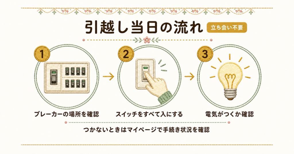 オクトパスエナジーの引越し当日の流れ。ブレーカーの確認とスイッチをすべて入れて電気をつける手順。