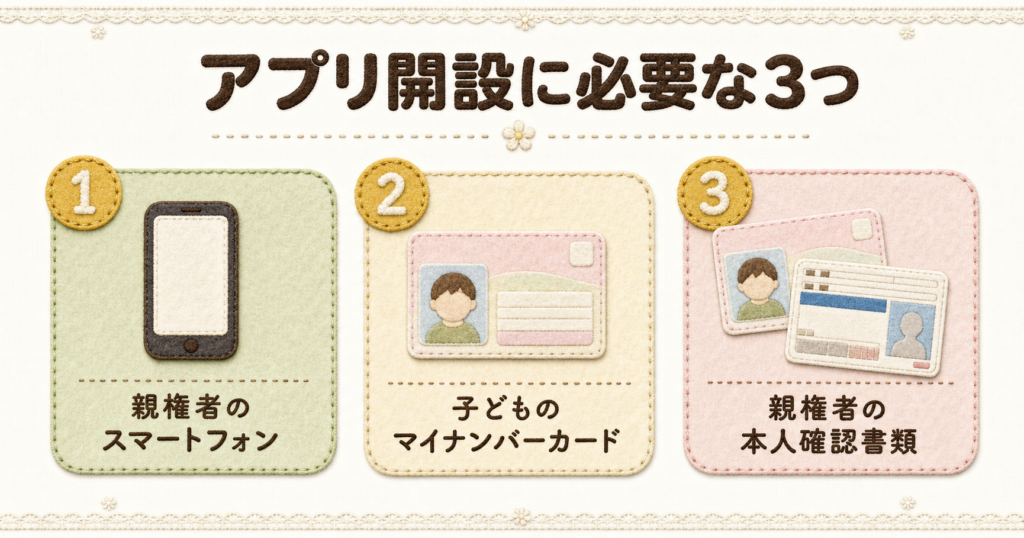 三菱UFJ銀行の口座開設手続きをアプリでするために事前に用意すべき3つの必須アイテムを示す図解。