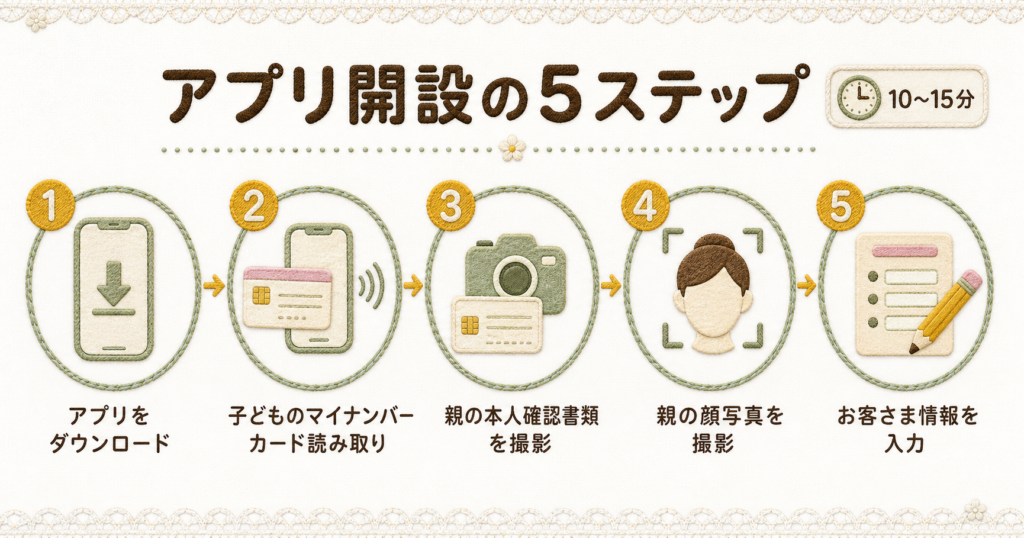 三菱UFJ銀行の口座開設をアプリでスムーズに進めるための5つのステップと所要時間の目安を示す図解。
