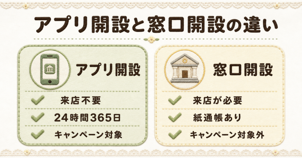 三菱UFJ銀行で子ども名義の口座を開設する際、アプリ開設と窓口開設の違いを比較した図解。