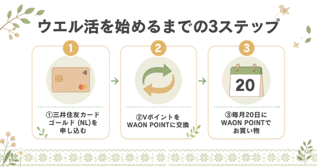ウエル活を始めるための3ステップ。三井住友カードで貯めたVポイントをWAON POINTへ交換し20日に利用する手順。