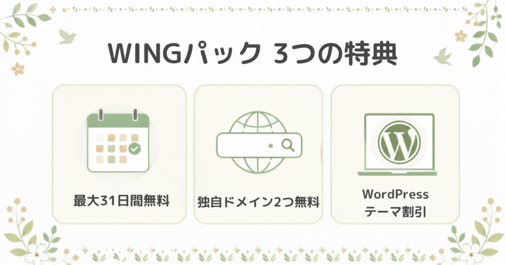 ConoHa WINGパック契約の3つの特典である最大31日間無料、独自ドメイン2つ無料、WordPressテーマ割引を解説するバナー。