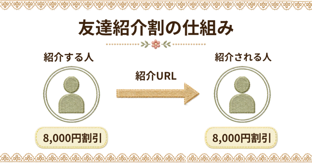 オクトパスエナジーの友達紹介割キャンペーン特典を解説。紹介URLからの申し込みで電気代が合計8,000円割引されるお得な仕組み。