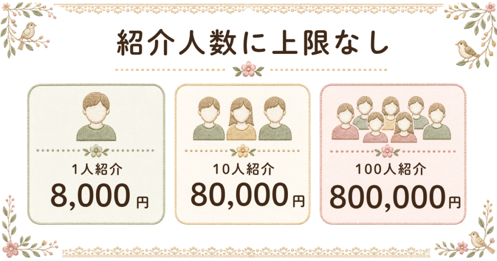 友達紹介割に上限はなし。紹介する人数によって大きな節約になる。