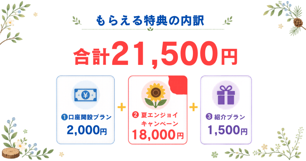 三菱UFJ銀行の口座開設キャンペーンで合計21,500円がもらえる特典の内訳図。