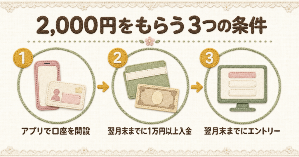 三菱UFJ銀行の口座開設キャンペーンで確実に2,000円を受け取るための3つの重要条件を解説した図解。