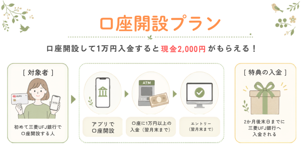 三菱UFJ銀行の口座開設キャンペーン。アプリで口座開設して、1万円以上の入金とエントリーで現金2,000円が口座へ入金される仕組み。