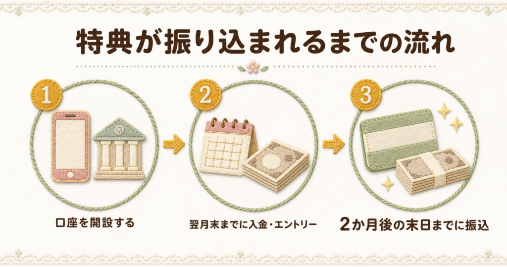 三菱UFJ銀行のキャンペーン特典が指定口座に振り込まれるまでの具体的な流れを3段階で解説した図解。