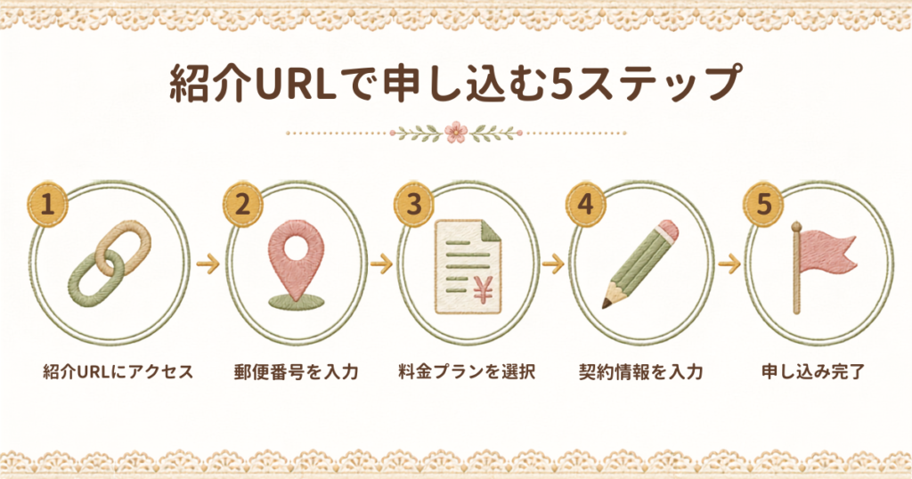 オクトパスエナジーの友達紹介割を適用して最安で新規契約する手順。紹介URLへのアクセスから、申し込み完了までの流れ