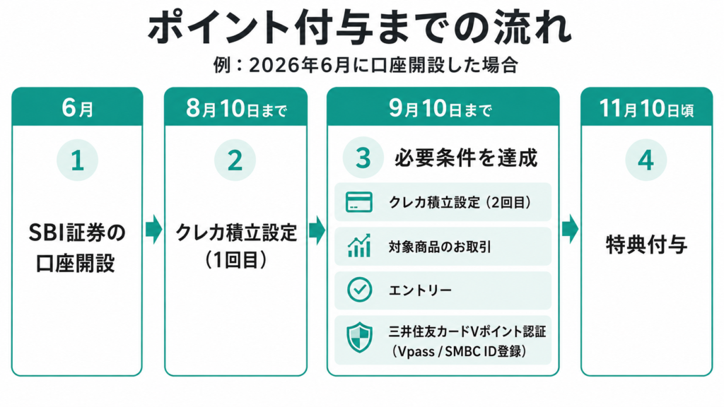 三井住友カードの新規入会特典やポイント付与までの流れとスケジュール。