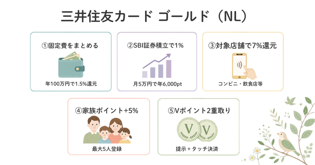 三井住友カード ゴールド(NL)の強力な5つの特典。ポイント還元率を高めるための活用術をまとめた図解。