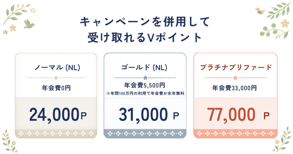 三井住友カードのキャンペーンで獲得できるVポイント比較。年会費別の特典まとめ。