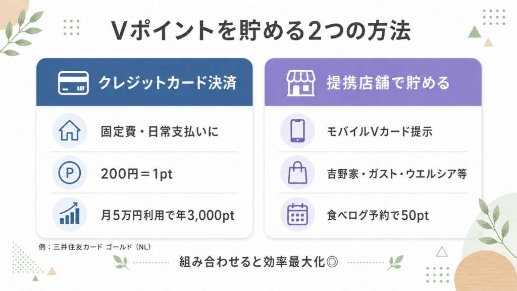Vポイントを貯める2つの方法。効率よくポイントを増やすために、クレジットカード決済と提携店舗での利用を組み合わせる重要性を解説した図解。