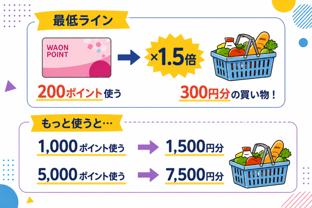WAON POINTの1.5倍キャンペーン解説。200ポイント利用で300円分のお買い物ができるウエル活の仕組み。