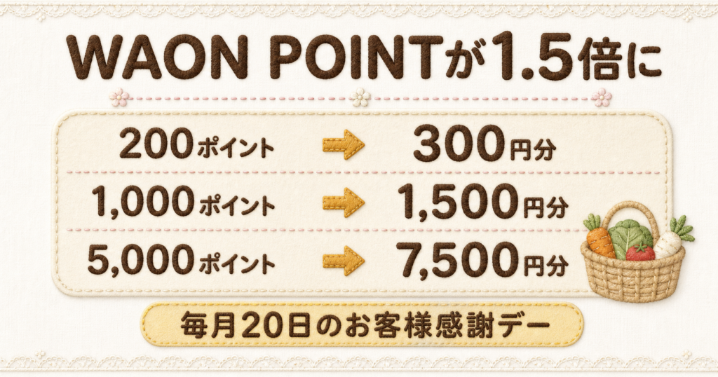 WAON POINTの1.5倍キャンペーン解説。200ポイント利用で300円分のお買い物ができるウエル活の仕組み。