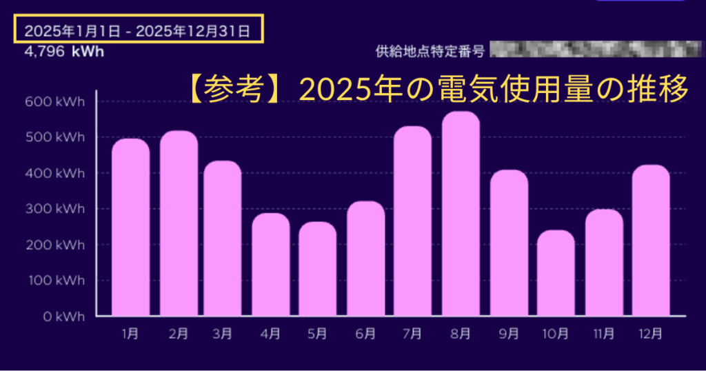 2025年の電気使用量の推移を示す棒グラフ。家庭の電気料金を分析する際のデータとして参考に。