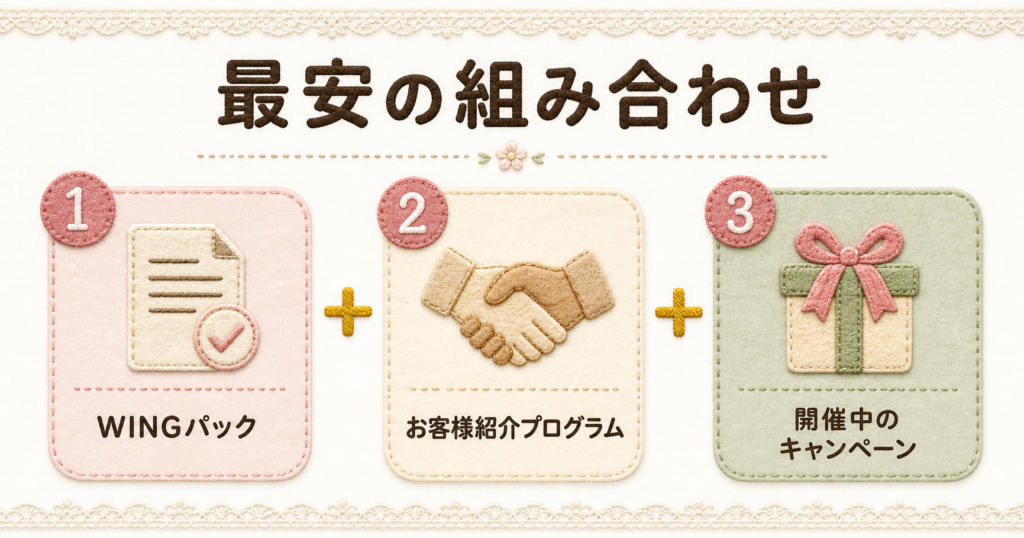 WINGパック、紹介プログラム、開催中キャンペーンを組み合わせて最安で契約する方法を解説する図解。
