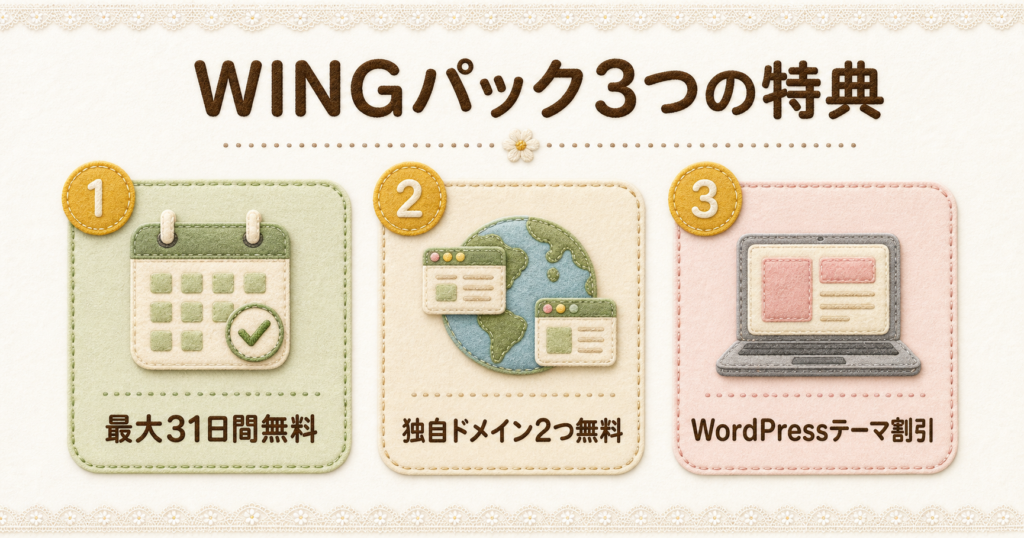 ConoHa WINGパック契約の3つの特典である最大31日間無料、独自ドメイン2つ無料、WordPressテーマ割引を解説する図解。