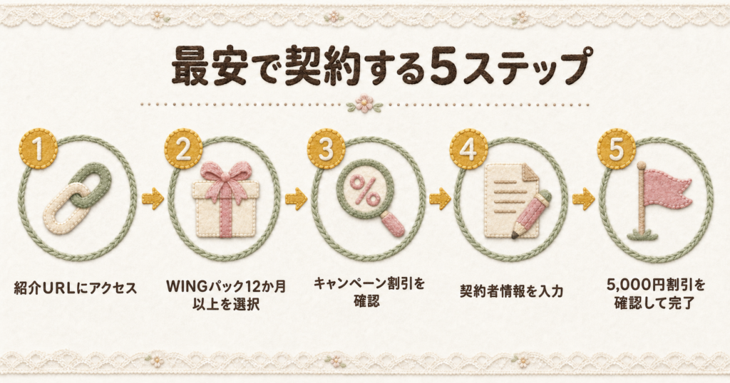 ConoHa WINGを最安値で新規契約する手順を5ステップで解説。紹介URLアクセスからWINGパック選択、割引確認、申し込み完了までの流れ。
