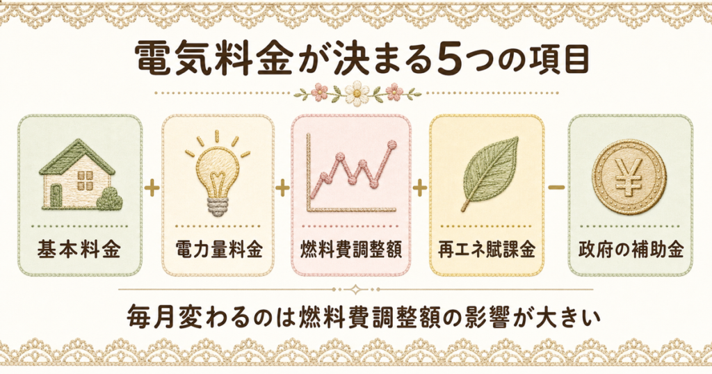 基本料金や電力量料金など、毎月の電気料金の仕組みを決める5つの項目を分かりやすく並べた図解。