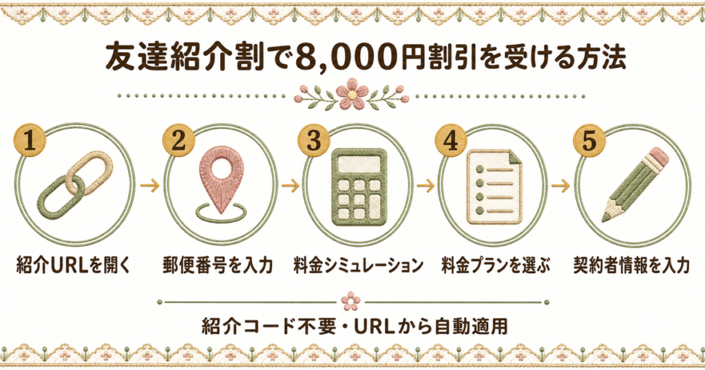オクトパスエナジー友達紹介割で8,000円割引を受ける手順。紹介URLから自動適用で紹介コード不要。