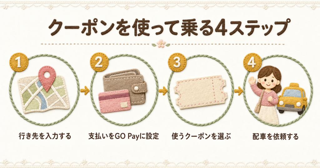 タクシーアプリGOでクーポンを使って乗車する4ステップ。行き先入力からGO Pay設定と配車依頼の手順。
