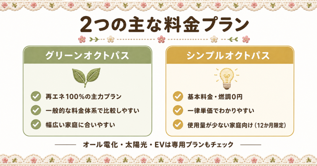 オクトパスエナジーの2つのプラン比較。再エネ100%のグリーンと、基本料金0円で単価が一定なシンプルの特徴を記載。オール電化や太陽光向けの確認も推奨。
